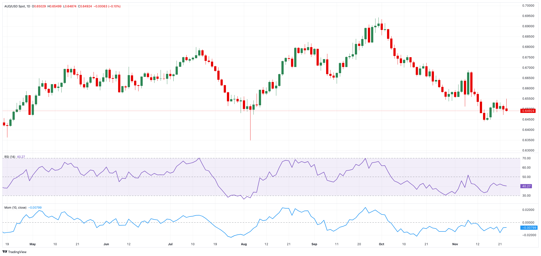 <strong>AUD/USD价格预测：0.6630以下可能出现额外跌幅</strong>_TMGM